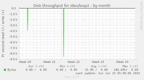 Disk throughput for /dev/loop2