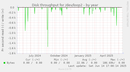 Disk throughput for /dev/loop2