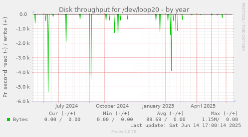 Disk throughput for /dev/loop20