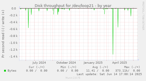 Disk throughput for /dev/loop21
