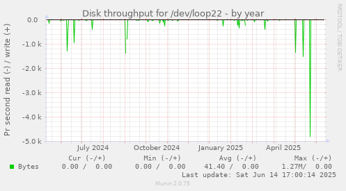 Disk throughput for /dev/loop22