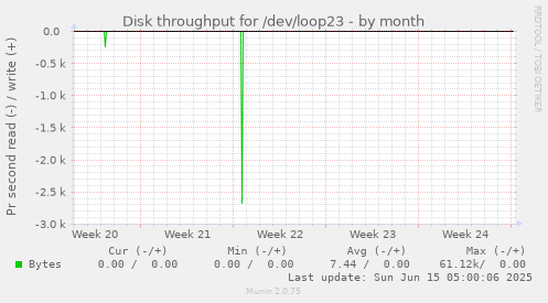 Disk throughput for /dev/loop23