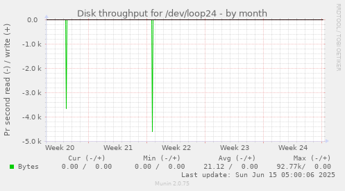 Disk throughput for /dev/loop24