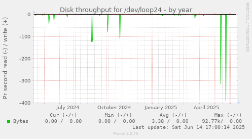 Disk throughput for /dev/loop24