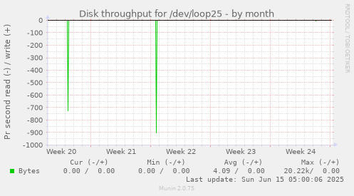 Disk throughput for /dev/loop25