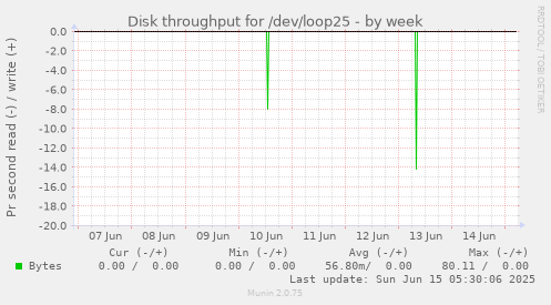Disk throughput for /dev/loop25