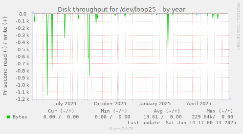 Disk throughput for /dev/loop25
