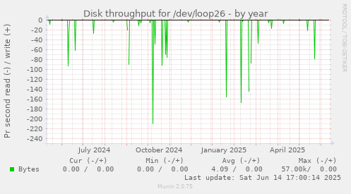 Disk throughput for /dev/loop26