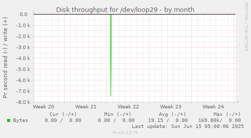 Disk throughput for /dev/loop29