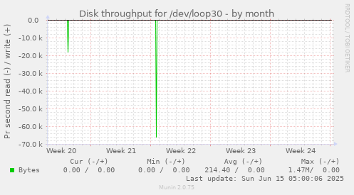 Disk throughput for /dev/loop30