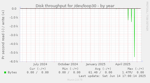 Disk throughput for /dev/loop30