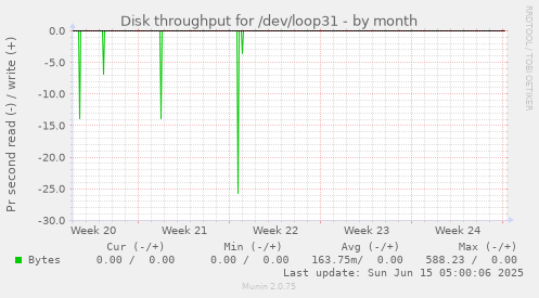 Disk throughput for /dev/loop31
