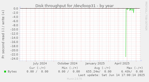 Disk throughput for /dev/loop31