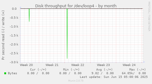 Disk throughput for /dev/loop4