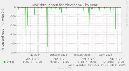 Disk throughput for /dev/loop4