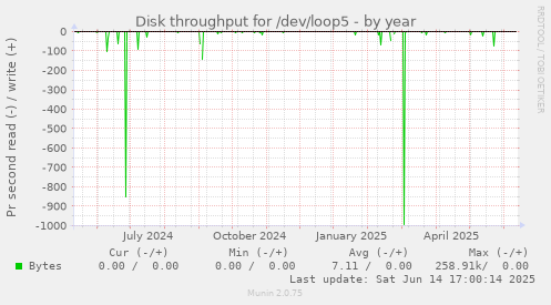 Disk throughput for /dev/loop5