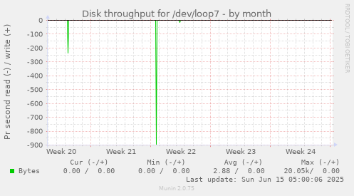 Disk throughput for /dev/loop7
