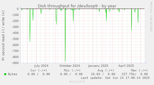 Disk throughput for /dev/loop9