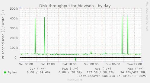 daily graph