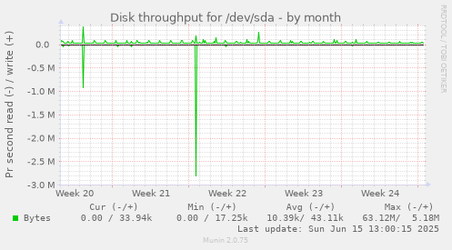 Disk throughput for /dev/sda