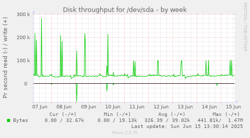Disk throughput for /dev/sda