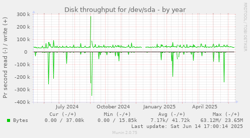 Disk throughput for /dev/sda