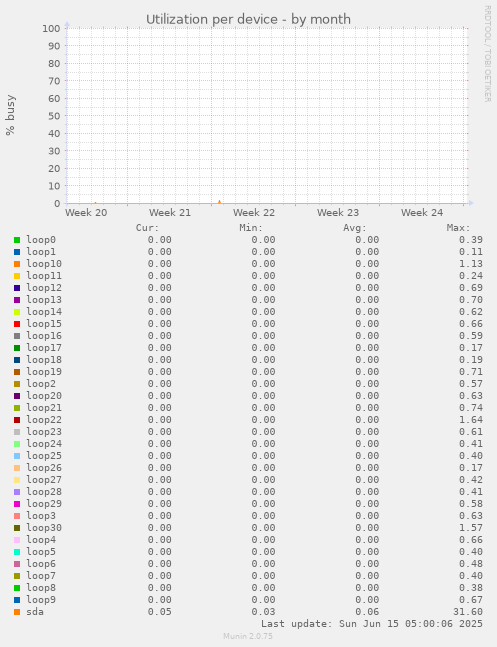 Utilization per device
