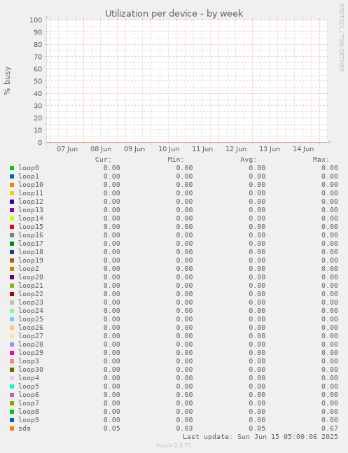 Utilization per device