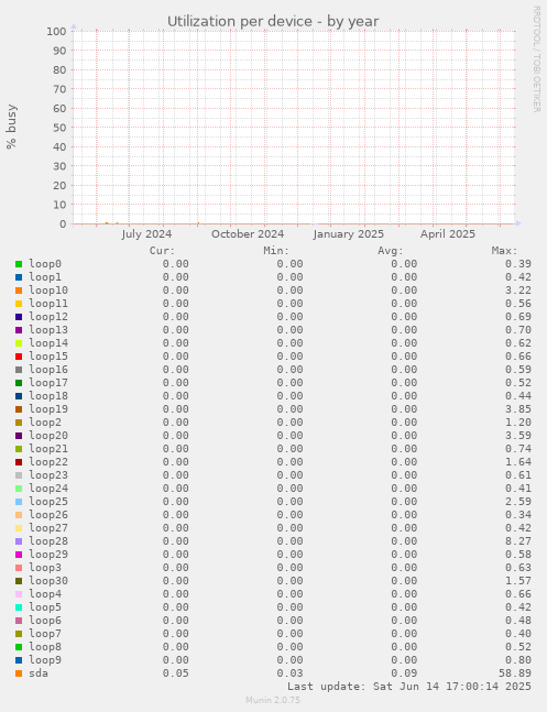 Utilization per device