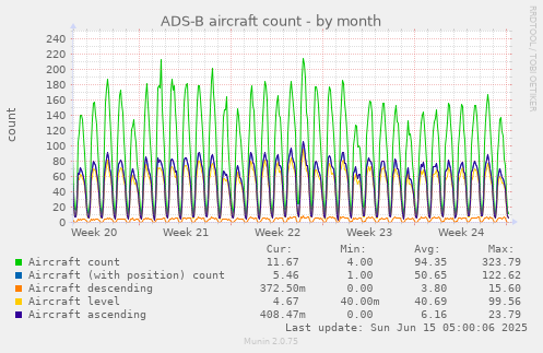 ADS-B aircraft count