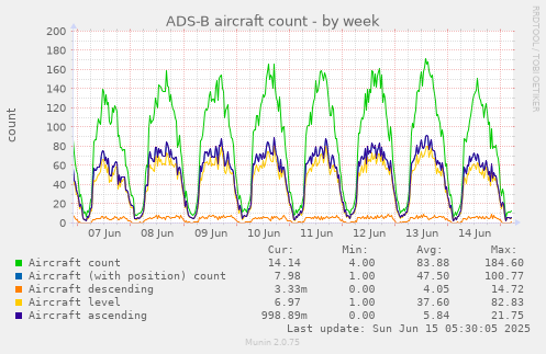 ADS-B aircraft count