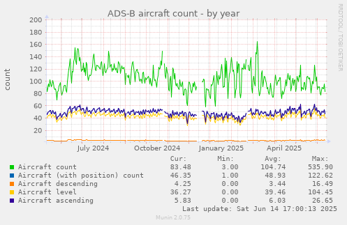 ADS-B aircraft count