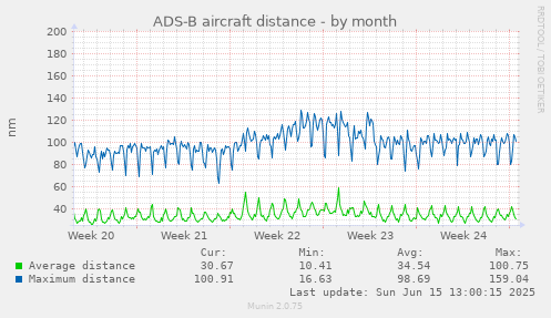 ADS-B aircraft distance