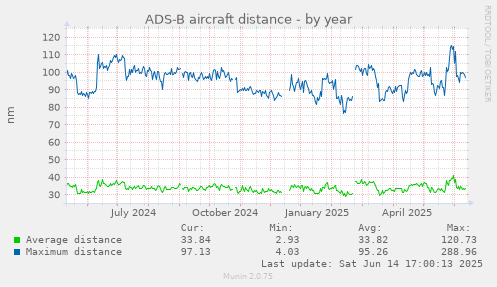 ADS-B aircraft distance