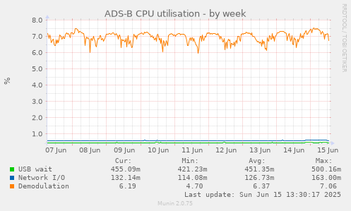 ADS-B CPU utilisation