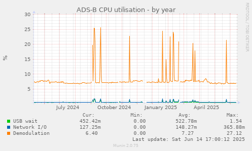 ADS-B CPU utilisation