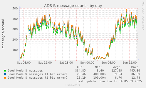 daily graph