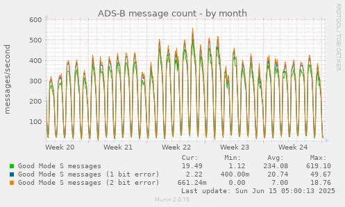 ADS-B message count