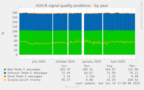 ADS-B signal quality problems