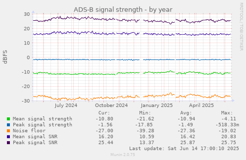 ADS-B signal strength