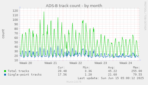 ADS-B track count