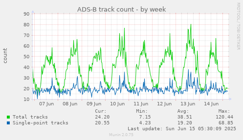 ADS-B track count
