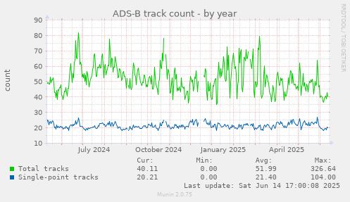ADS-B track count