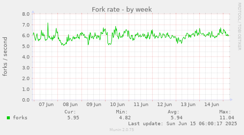 Fork rate