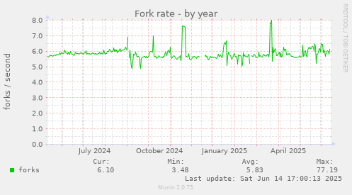 yearly graph