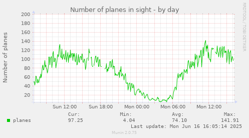 daily graph