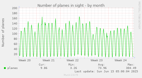 Number of planes in sight