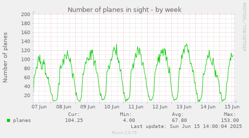 weekly graph