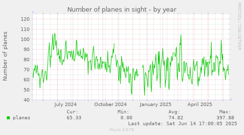 Number of planes in sight