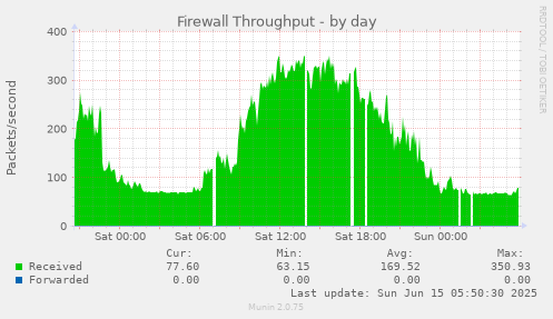 Firewall Throughput